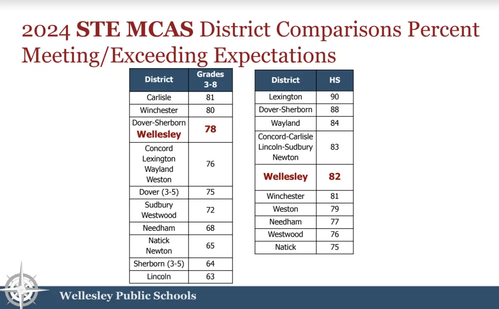 Science comparison scores